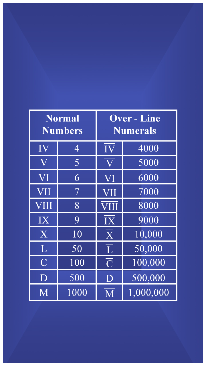 Roman Mathmatics Roman Numbers 1 To 100 000