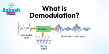 What is Demodulation?